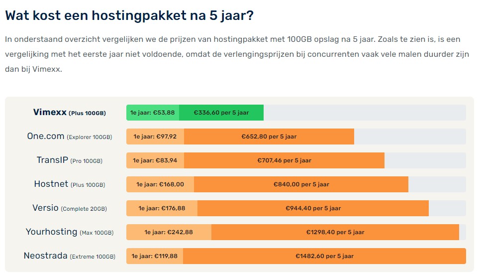 hosting na 5 jaar